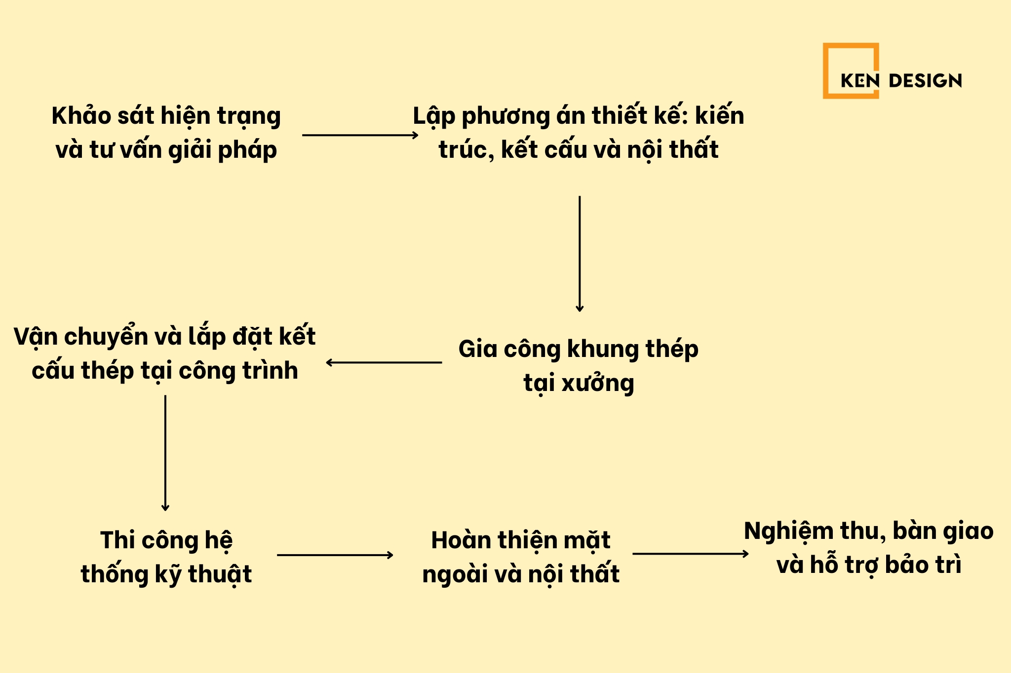 Quá trình thi công quán cafe khung thép 2 tầng